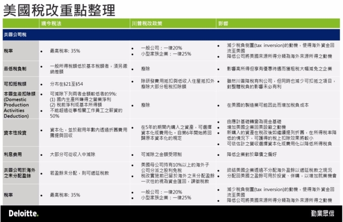 美国总统特朗普税改公司税内容。(表：勤业众信会计事务所整理提供)