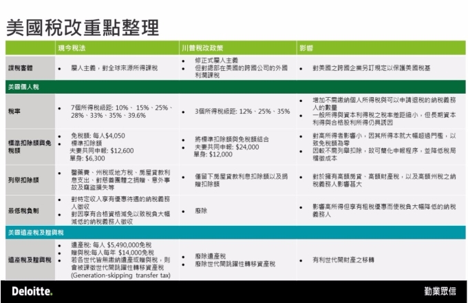 美国总统特朗普税改个人税丶遗赠税内容。(表：勤业众信会计事务所整理提供)