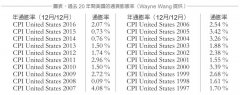 <b>为什么旧金山湾区房地产未来会继续看涨？</b>