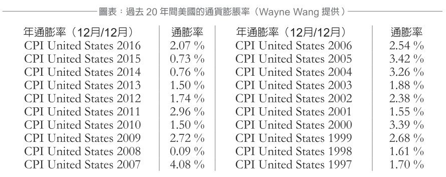 图表：过去20年间美国的通货膨胀率。（Wayne Wang提供）