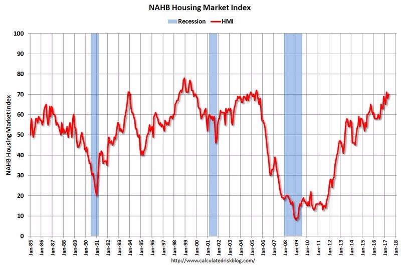 NAHB 房地产指数