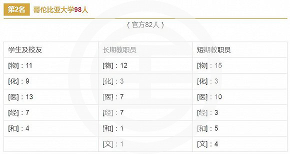 夺诺奖最多的大学是哪几所？ 前三甲中有两所在美国 | 美国