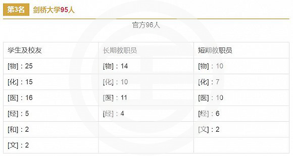 夺诺奖最多的大学是哪几所？ 前三甲中有两所在美国 | 美国