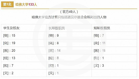 夺诺奖最多的大学是哪几所？ 前三甲中有两所在美国 | 美国