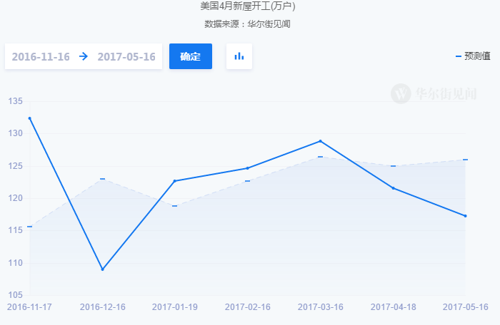 <b>美国4月新屋开工远不及预期 美元指数刷新6月新</b>