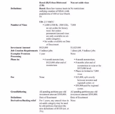 <b>不涨价就暂停？EB-5“最终提案”解读</b>